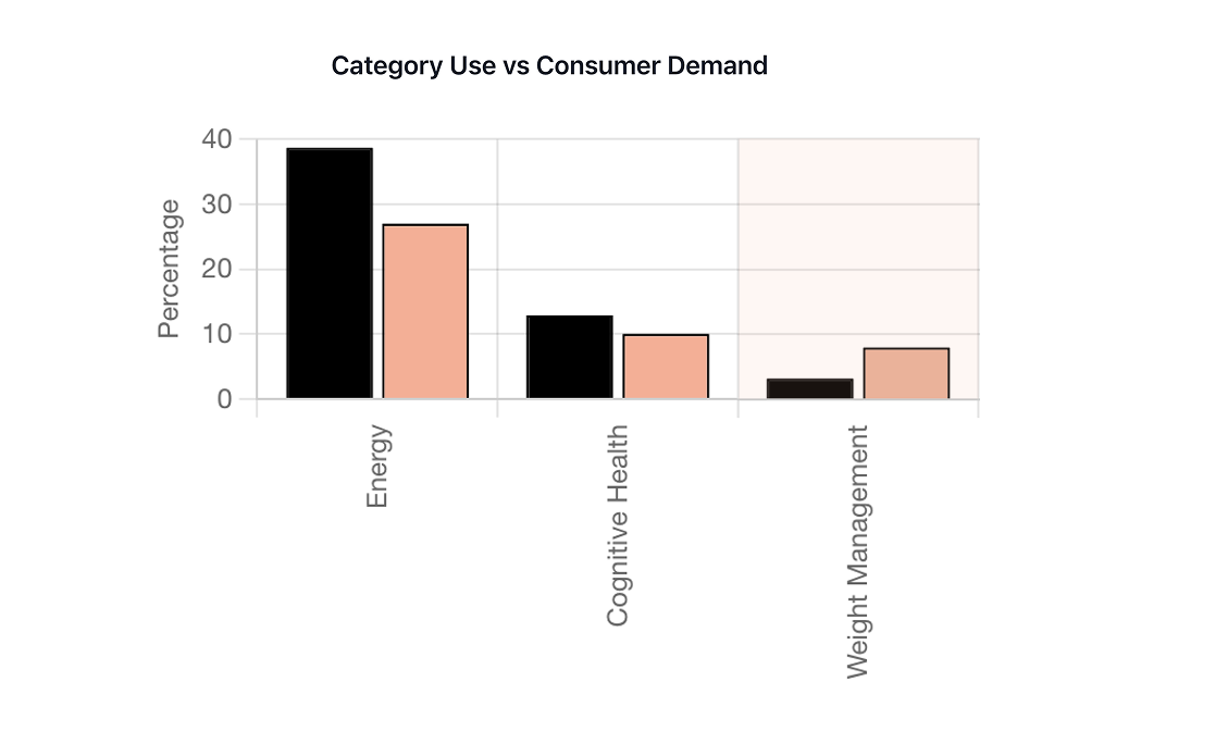 Bar chart showing demand vs. frequency for yerba mate: Energy demand ~38% vs. usage ~27%; Cognitive Health ~12% vs. ~10%; Weight Management ~3% demand vs. ~8% usage.